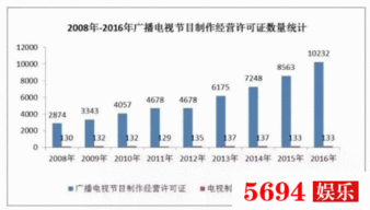 每年上万集影视剧被打入冷宫,影视行业也需供给侧改革